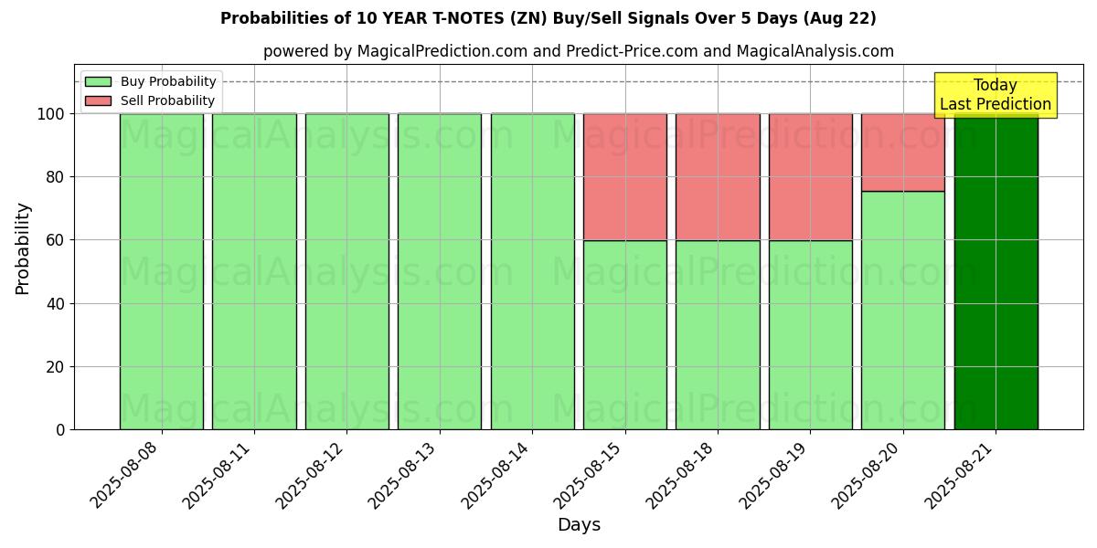 Probabilities of 10 ÅRS T-NOTER (ZN) Buy/Sell Signals Using Several AI Models Over 5 Days (22 Aug) 