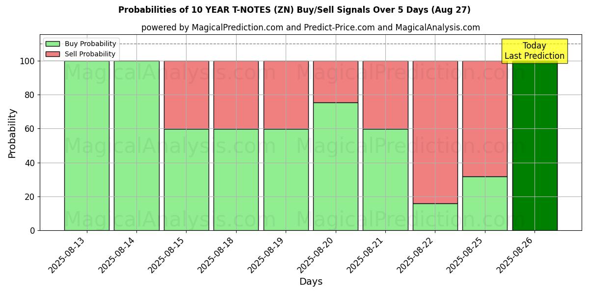 Probabilities of 10 YEAR T-NOTES (ZN) Buy/Sell Signals Using Several AI Models Over 5 Days (26 Aug) 