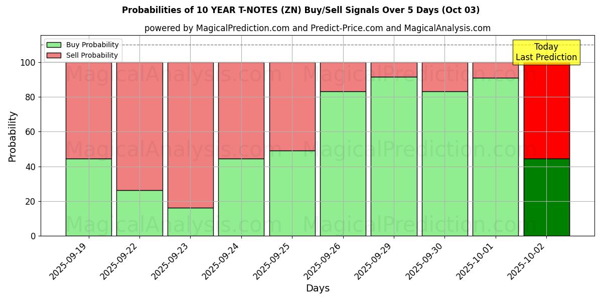 Probabilities of 10 ÅRS T-ANMÄRKNINGAR (ZN) Buy/Sell Signals Using Several AI Models Over 5 Days (03 Oct) 