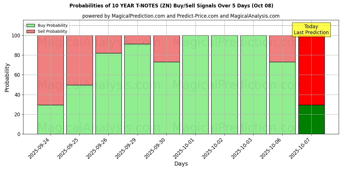 Probabilities of 10 ÅRS T-NOTER (ZN) Buy/Sell Signals Using Several AI Models Over 5 Days (08 Oct) 