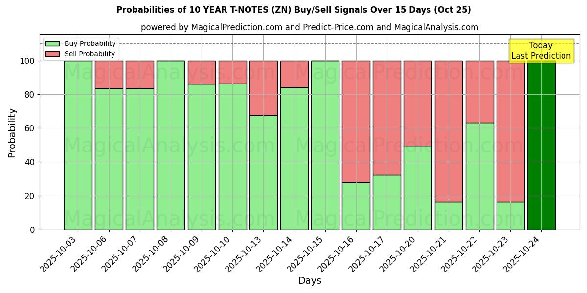 Probabilities of 10 YEAR T-NOTES (ZN) Buy/Sell Signals Using Several AI Models Over 10 Days (25 Oct)  Probabilities of 10 YEAR T-NOTES (ZN) Buy/Sell Signals Using Several AI Models Over 5 Days (25 Oct)