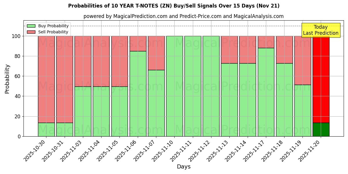 Probabilities of 10 JAAR T-NOTEN (ZN) Buy/Sell Signals Using Several AI Models Over 5 Days (21 Nov) 