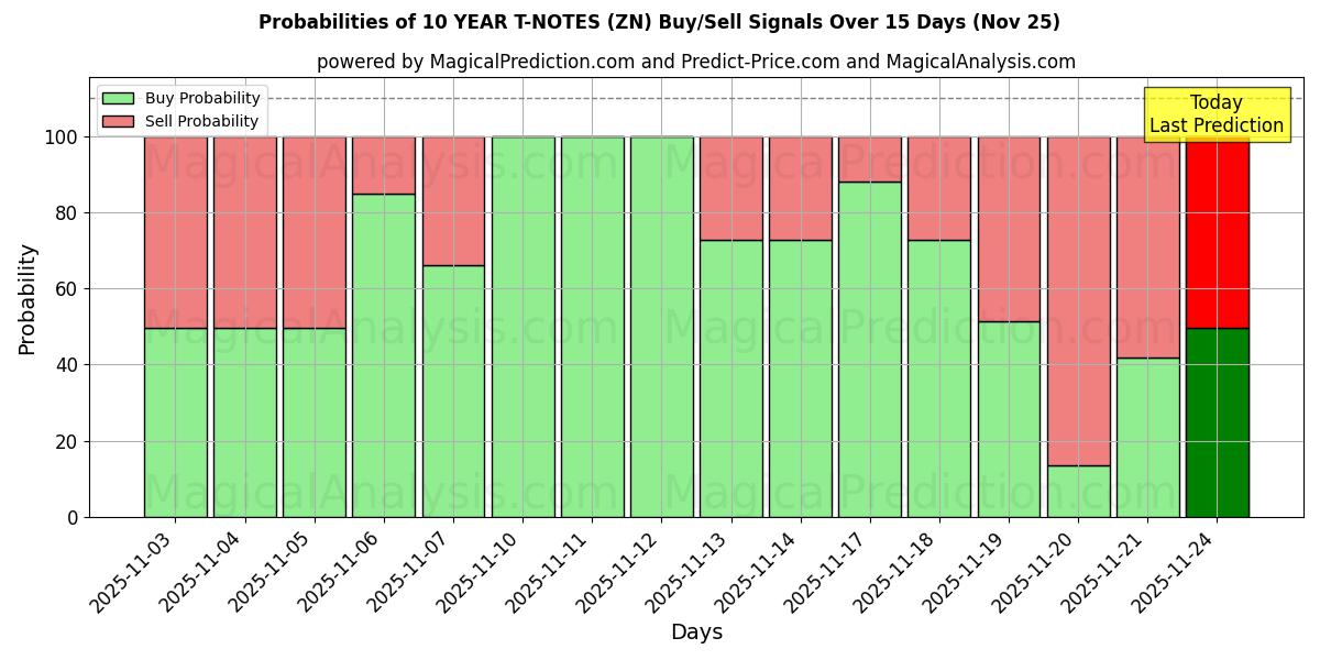 Probabilities of 10 YEAR T-NOTES (ZN) Buy/Sell Signals Using Several AI Models Over 5 Days (25 Nov) 