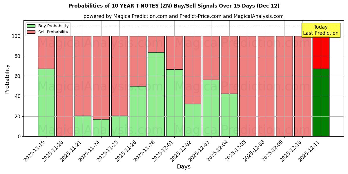 Probabilities of 10 JAAR T-NOTEN (ZN) Buy/Sell Signals Using Several AI Models Over 5 Days (12 Dec) 