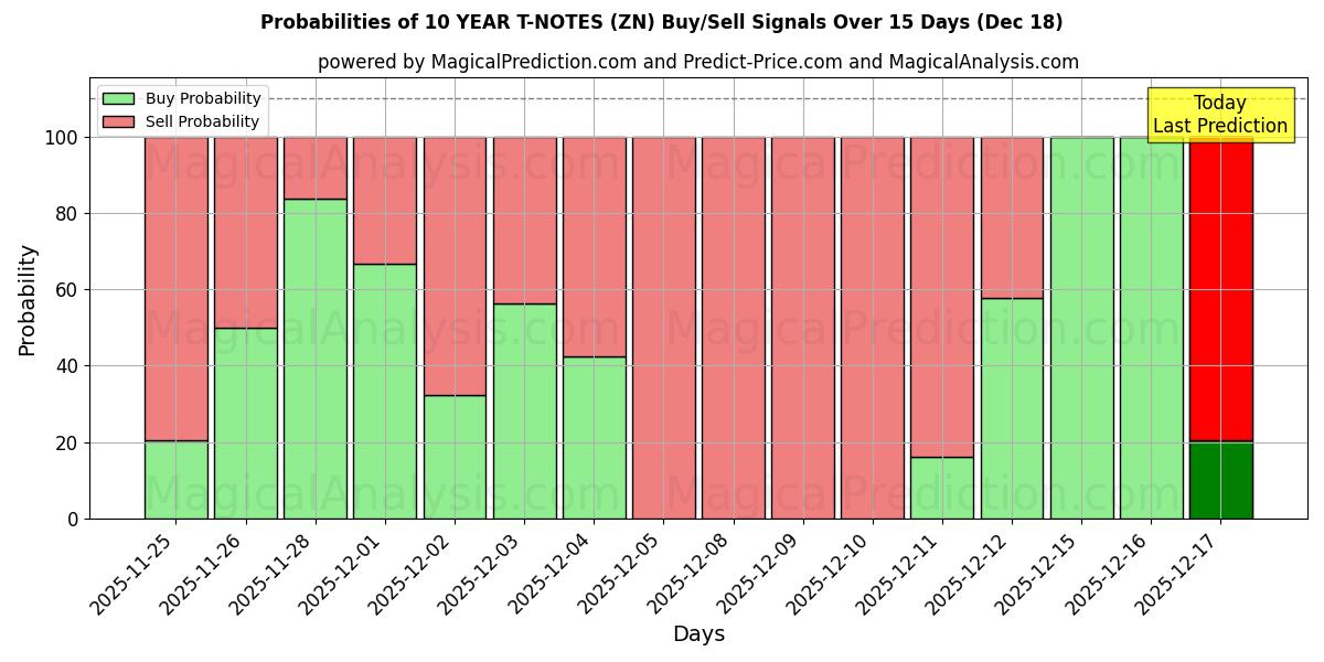 Probabilities of 10 YEAR T-NOTES (ZN) Buy/Sell Signals Using Several AI Models Over 5 Days (17 Dec) 