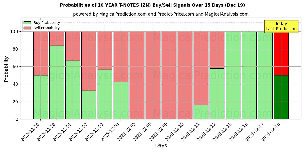 Probabilities of 10 YEAR T-NOTES (ZN) Buy/Sell Signals Using Several AI Models Over 5 Days (19 Dec) 