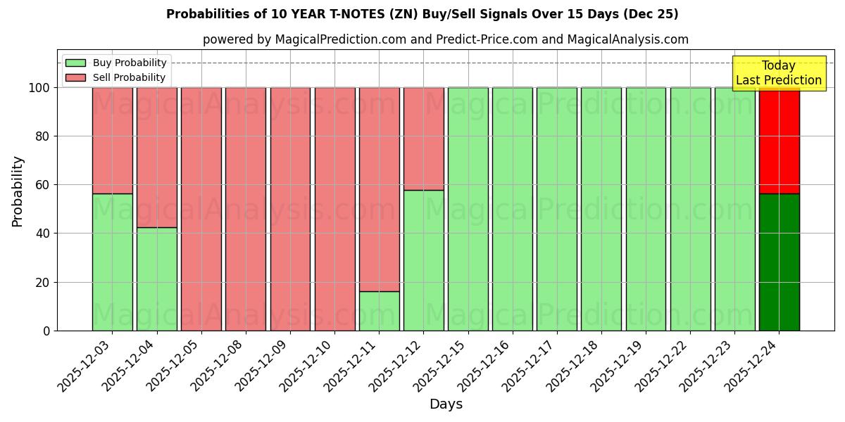 Probabilities of 10 YEAR T-NOTES (ZN) Buy/Sell Signals Using Several AI Models Over 5 Days (25 Dec) 