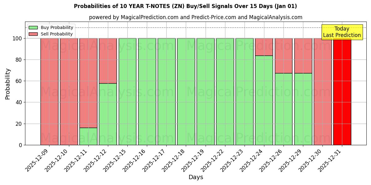 Probabilities of 10 ÅRS T-ANMÄRKNINGAR (ZN) Buy/Sell Signals Using Several AI Models Over 5 Days (01 Jan) 