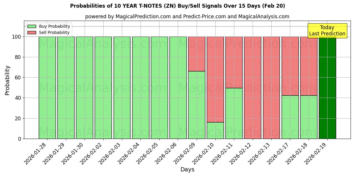 Probabilities of 10 JAAR T-NOTEN (ZN) Buy/Sell Signals Using Several AI Models Over 5 Days (20 Feb) 