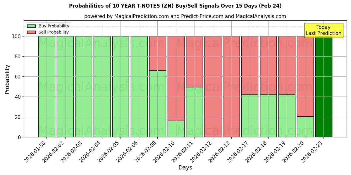 Probabilities of 10 ÅR T-NOTER (ZN) Buy/Sell Signals Using Several AI Models Over 5 Days (21 Feb) 