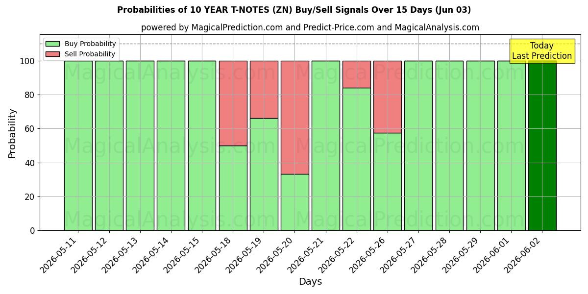 Probabilities of 10 JAAR T-NOTEN (ZN) Buy/Sell Signals Using Several AI Models Over 5 Days (03 Jun) 