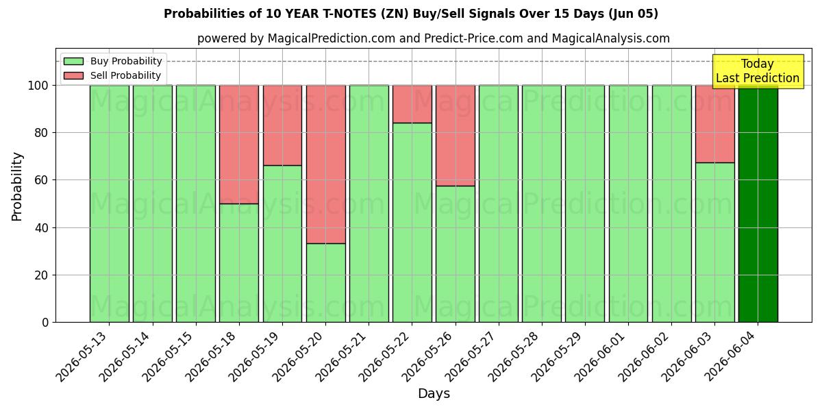 Probabilities of 10 VUODEN T-NOTES (ZN) Buy/Sell Signals Using Several AI Models Over 5 Days (05 Jun) 