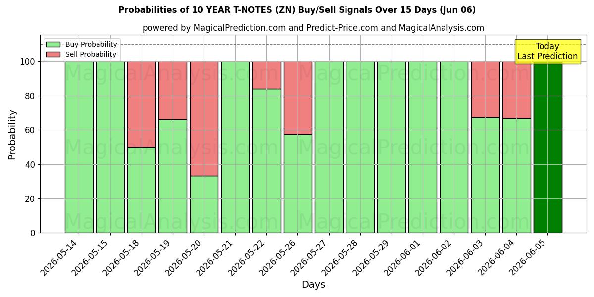 Probabilities of ملاحظات لمدة 10 سنوات (ZN) Buy/Sell Signals Using Several AI Models Over 5 Days (06 Jun) 