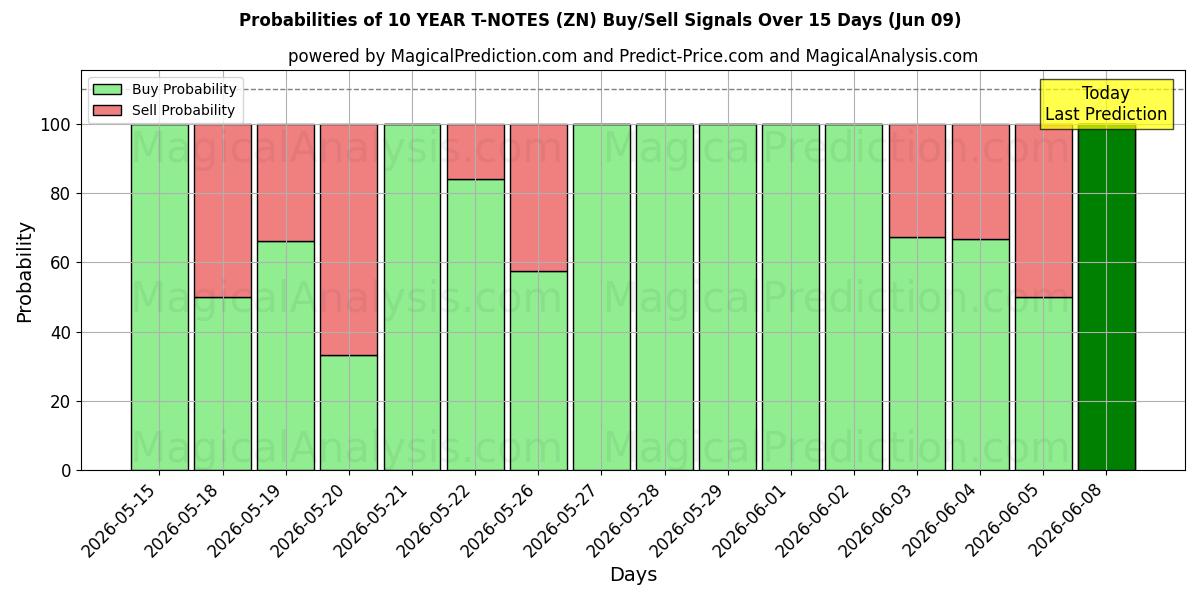 Probabilities of 10 YEAR T-NOTES (ZN) Buy/Sell Signals Using Several AI Models Over 5 Days (09 Jun) 