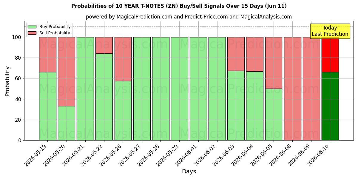 Probabilities of 10-JÄHRIGE T-NOTS (ZN) Buy/Sell Signals Using Several AI Models Over 5 Days (11 Jun) 