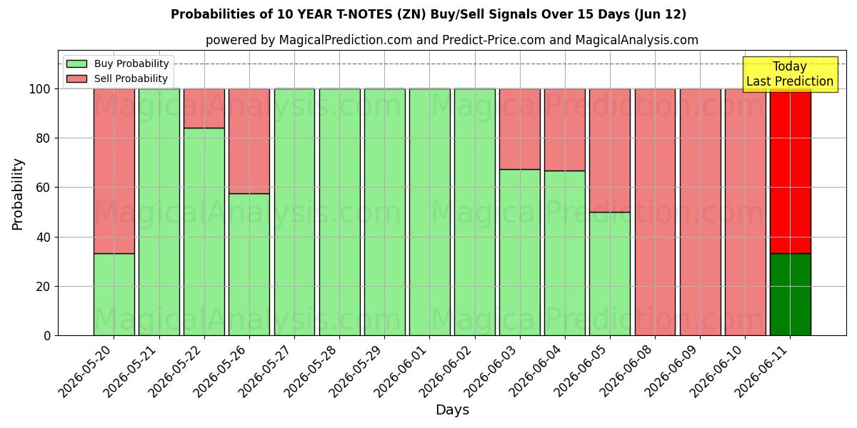 Probabilities of 10주년 T-노트 (ZN) Buy/Sell Signals Using Several AI Models Over 5 Days (12 Jun) 