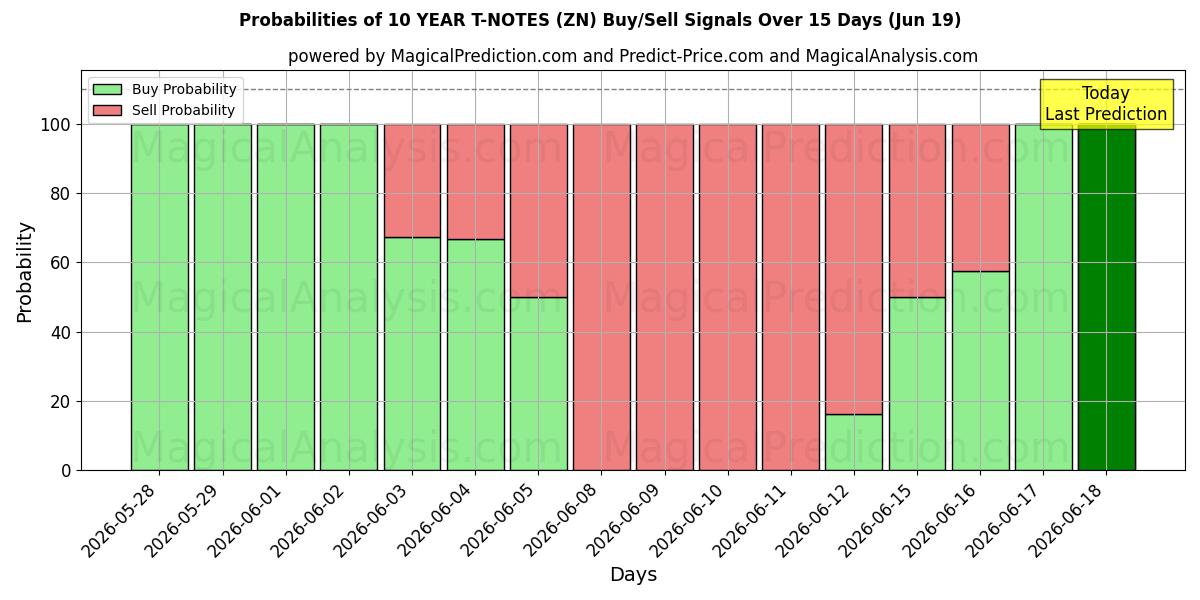 Probabilities of 10 YEAR T-NOTES (ZN) Buy/Sell Signals Using Several AI Models Over 5 Days (19 Jun) 