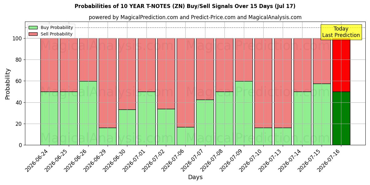 Probabilities of 10 JAAR T-NOTEN (ZN) Buy/Sell Signals Using Several AI Models Over 5 Days (17 Jul) 