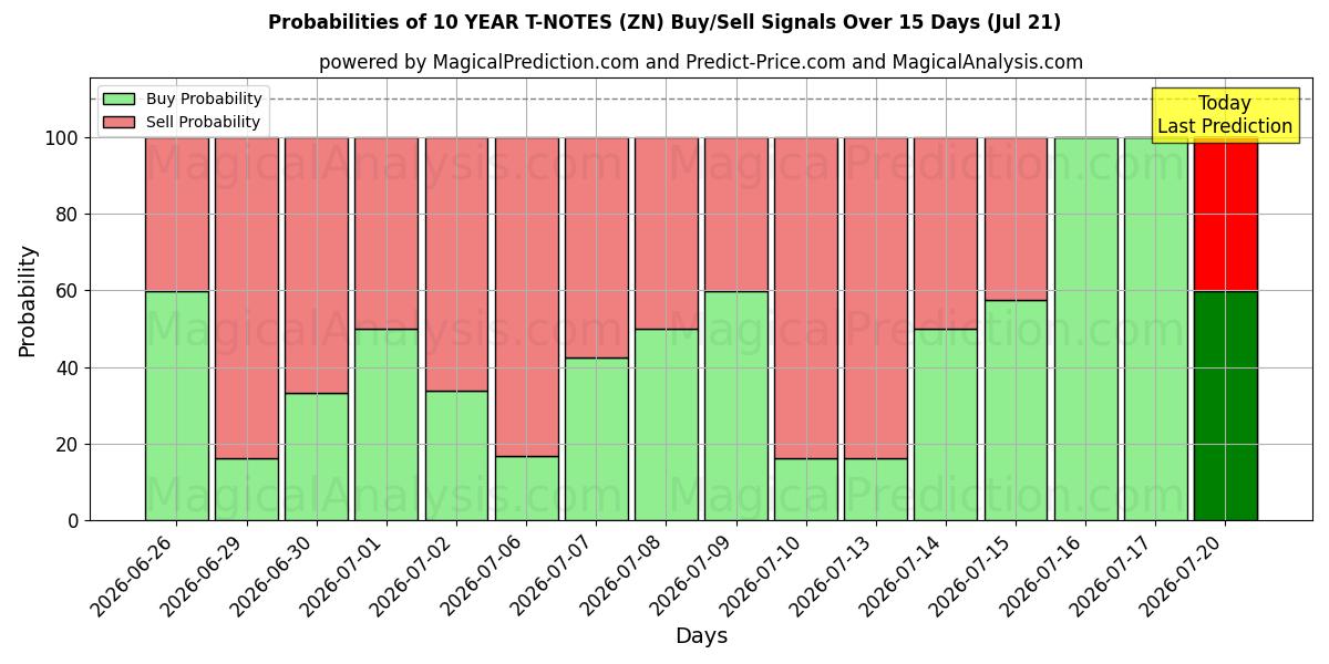 Probabilities of 10 YEAR T-NOTES (ZN) Buy/Sell Signals Using Several AI Models Over 5 Days (21 Jul) 