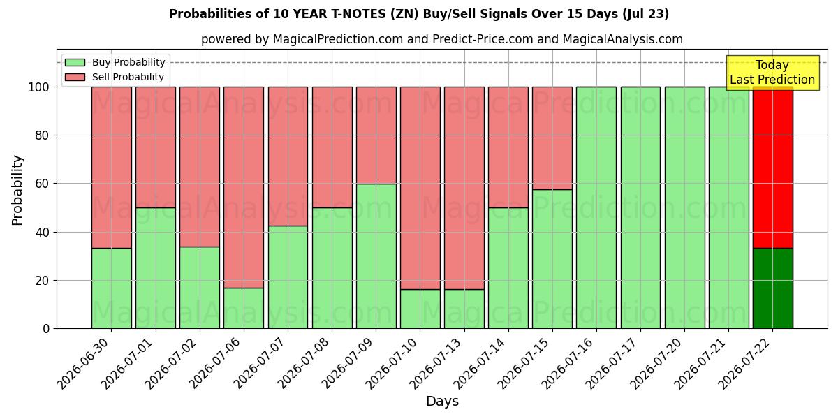 Probabilities of 10 VUODEN T-NOTES (ZN) Buy/Sell Signals Using Several AI Models Over 5 Days (23 Jul) 