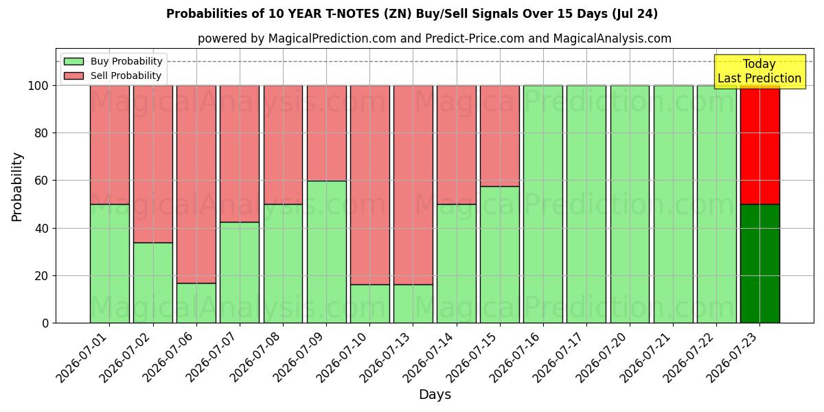 Probabilities of ملاحظات لمدة 10 سنوات (ZN) Buy/Sell Signals Using Several AI Models Over 5 Days (24 Jul) 