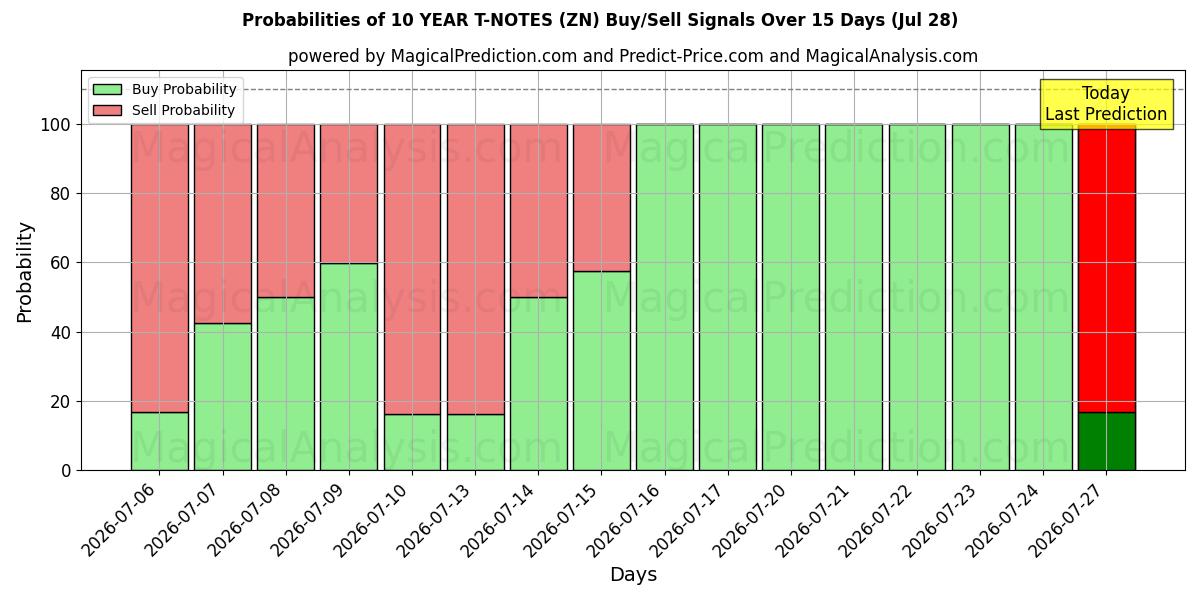 Probabilities of 10年Tノート (ZN) Buy/Sell Signals Using Several AI Models Over 5 Days (28 Jul) 