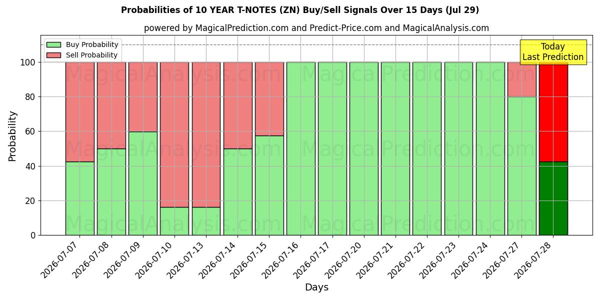 Probabilities of 10주년 T-노트 (ZN) Buy/Sell Signals Using Several AI Models Over 5 Days (29 Jul) 