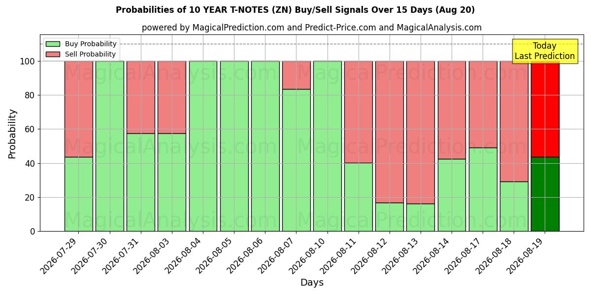 Probabilities of 10 YEAR T-NOTES (ZN) Buy/Sell Signals Using Several AI Models Over 5 Days (20 Aug) 
