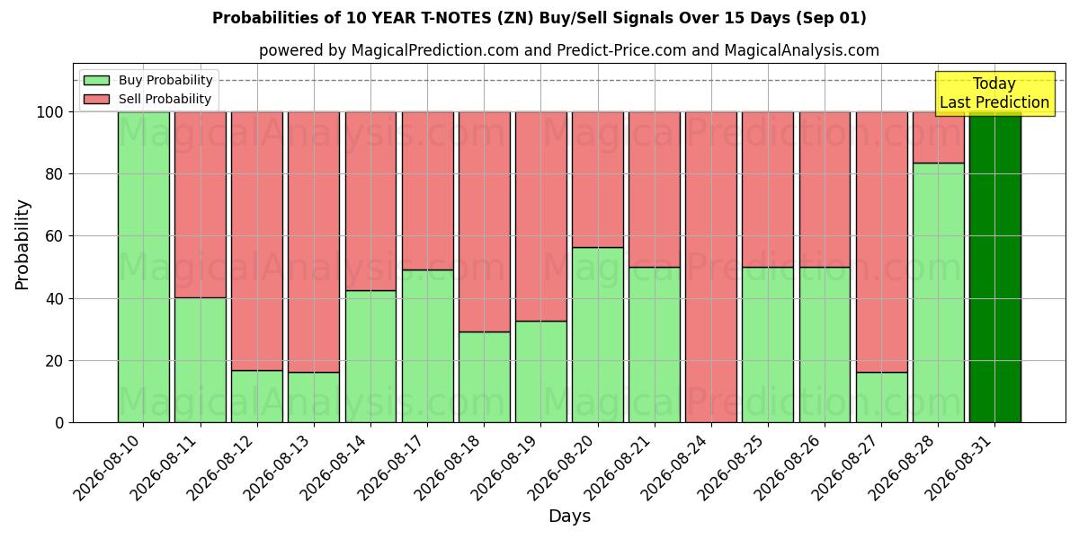 Probabilities of 10 YEAR T-NOTE (ZN) Buy/Sell Signals Using Several AI Models Over 5 Days (01 Sep) 