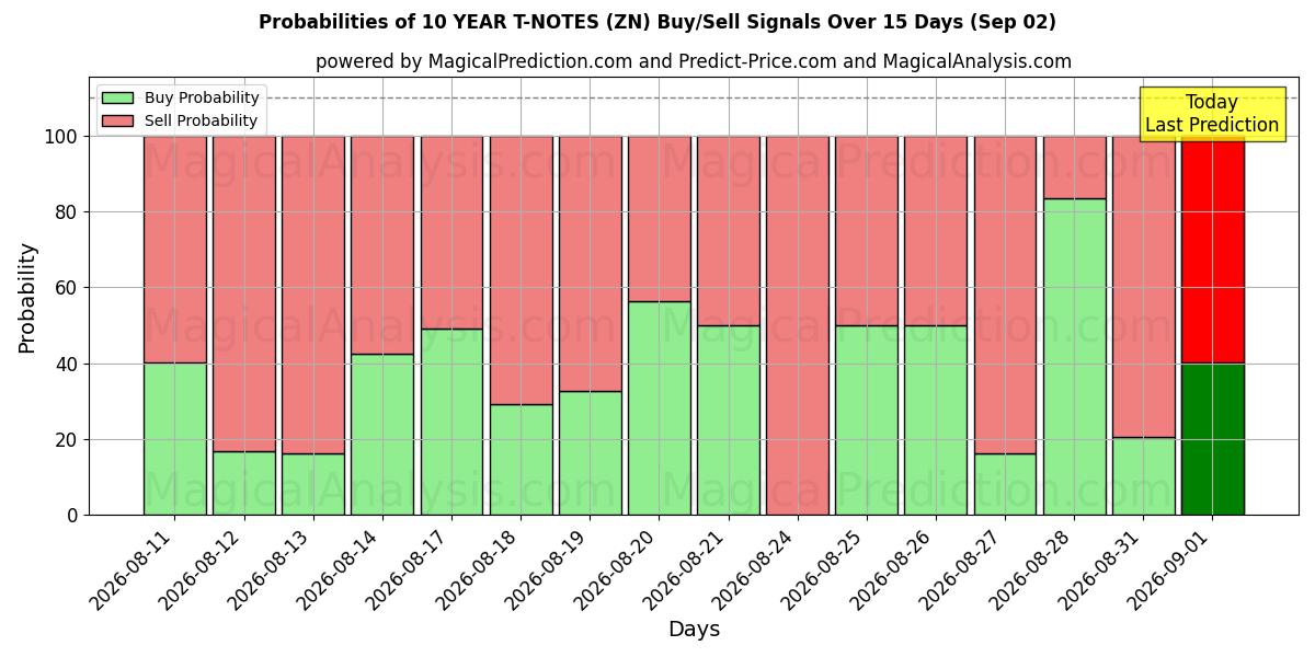 Probabilities of 10 JAAR T-NOTEN (ZN) Buy/Sell Signals Using Several AI Models Over 5 Days (02 Sep) 