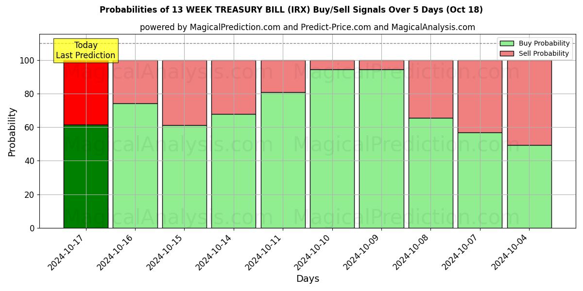 Probabilities of قبض خزانه 13 هفته ای (IRX) Buy/Sell Signals Using Several AI Models Over 5 Days (18 Oct) 