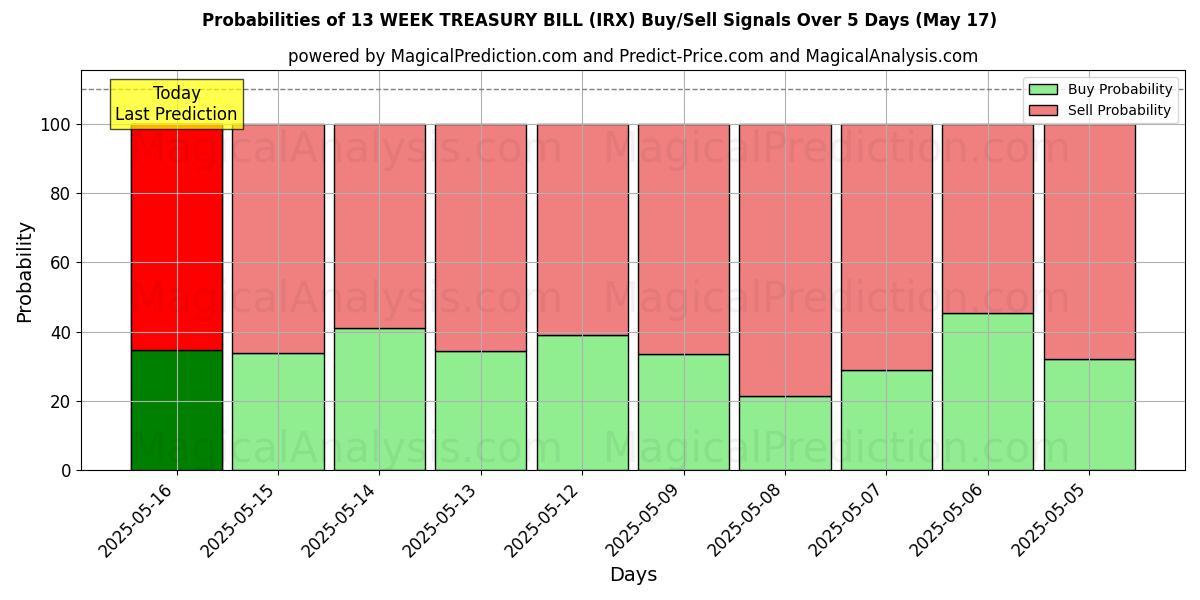 Probabilities of 13주 재무부 법안 (IRX) Buy/Sell Signals Using Several AI Models Over 5 Days (17 May) 