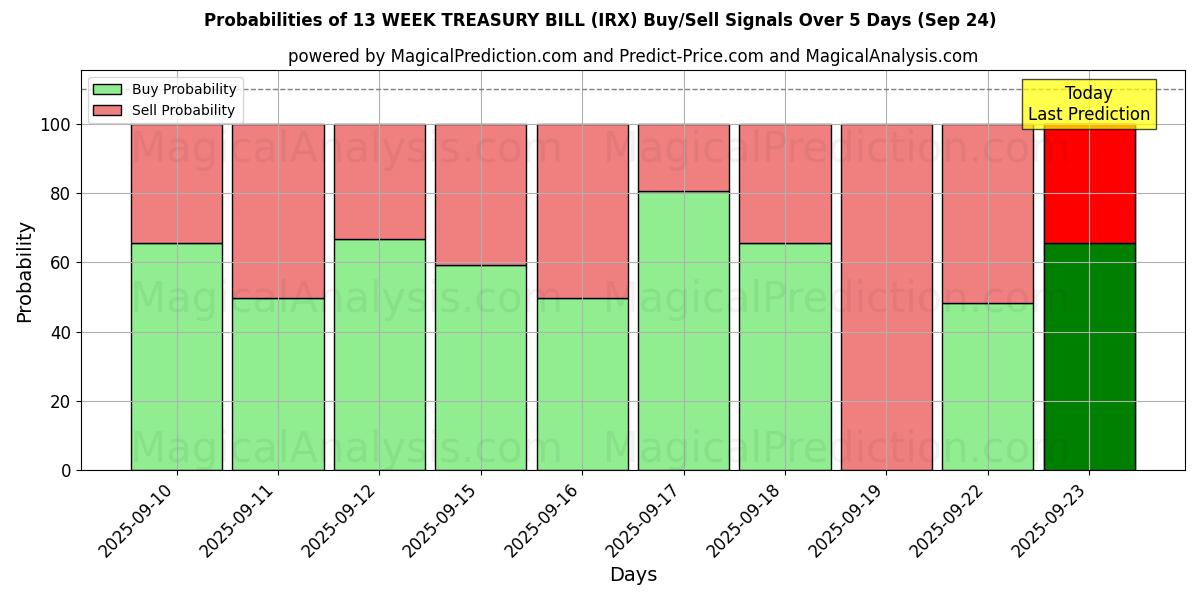 Probabilities of 13 सप्ताह का ट्रेजरी बिल (IRX) Buy/Sell Signals Using Several AI Models Over 5 Days (24 Sep) 