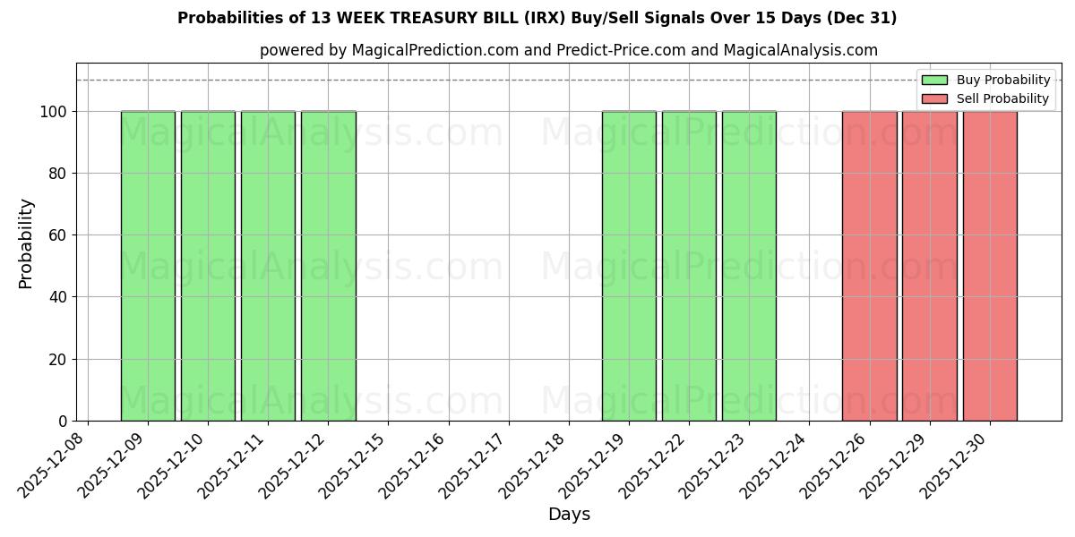 Probabilities of 13 WEEK TREASURY BILL (IRX) Buy/Sell Signals Using Several AI Models Over 5 Days (31 Dec) 