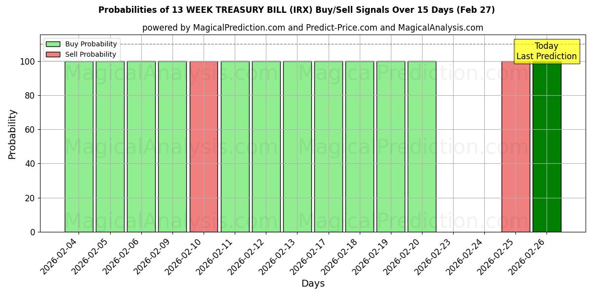 Probabilities of 13 HAFTALIK HAZİNE BONOSU (IRX) Buy/Sell Signals Using Several AI Models Over 5 Days (27 Feb) 