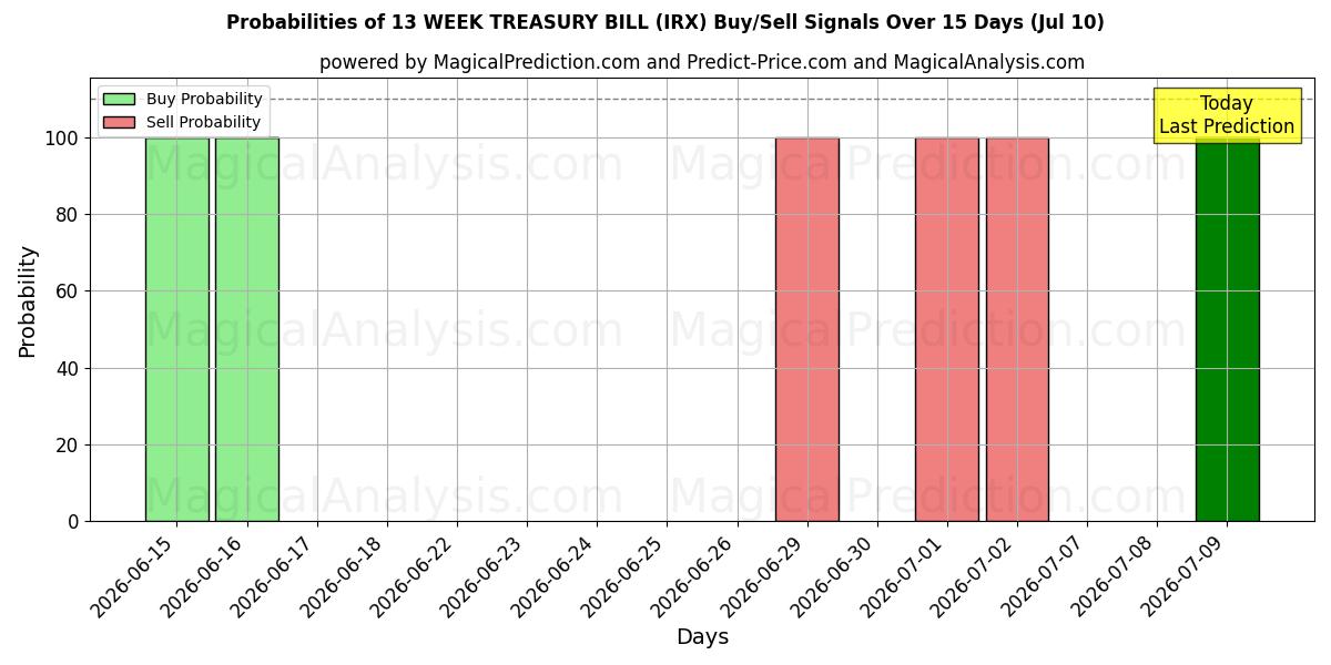 Probabilities of 13 UGERS SKATTEVEKSEL (IRX) Buy/Sell Signals Using Several AI Models Over 5 Days (10 Jul) 