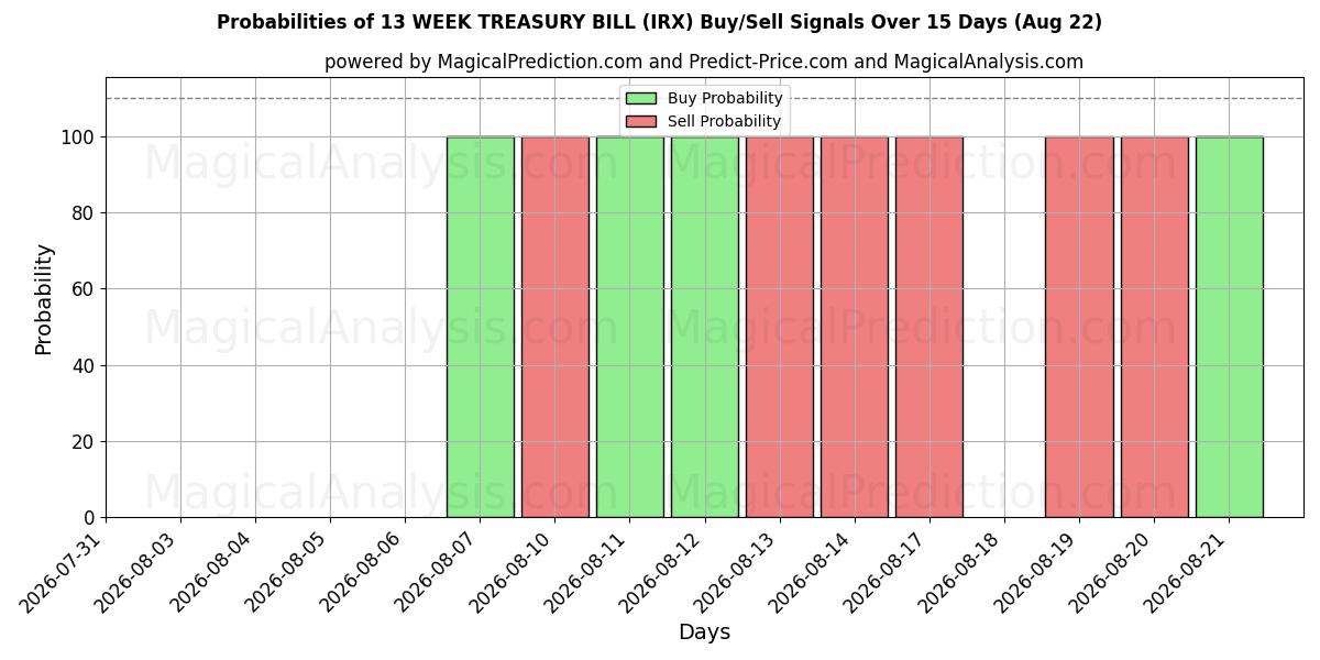 Probabilities of 13주 재무부 법안 (IRX) Buy/Sell Signals Using Several AI Models Over 5 Days (22 Aug) 