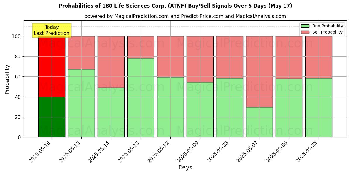 Probabilidades de Sinais de Compra/Venda 180 Life Sciences Corp. (ATNF) Usando Vários Modelos de IA ao Longo de 10 Dias (31 Jul) Probabilities of 180 Life Sciences Corp. (ATNF) Buy/Sell Signals Using Several AI Models Over 5 Days (31 Jul)