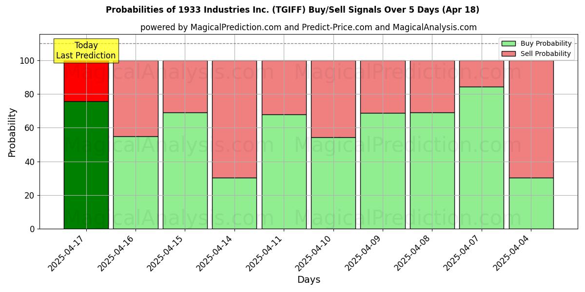 Mahdollisuudet 1933 Industries Inc. (TGIFF) osto/myyntisignaalille käyttäen useita tekoälymalleja 10 päivän aikana (31 Jul) Probabilities of 1933 Industries Inc. (TGIFF) Buy/Sell Signals Using Several AI Models Over 5 Days (31 Jul)