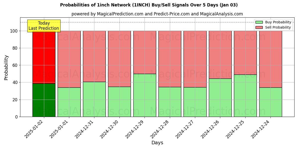 Probabilities of 1 inç Ağ (1INCH) Buy/Sell Signals Using Several AI Models Over 5 Days (03 Jan) 