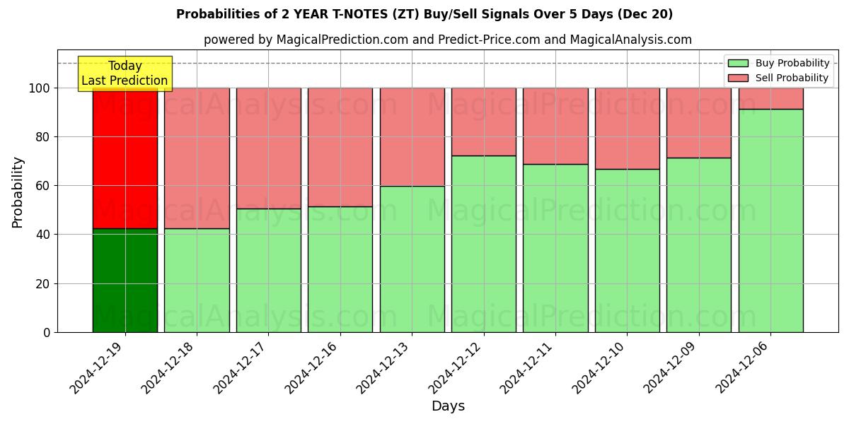 Probabilities of 2 YEAR T-NOTES (ZT) Buy/Sell Signals Using Several AI Models Over 5 Days (20 Dec) 