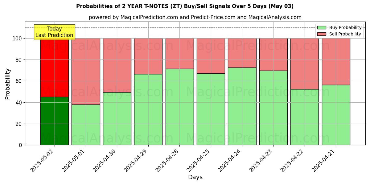 Kans van 2 JAAR T-NOTITIES (ZT) koop/verkoop signalen met verschillende AI-modellen over 10 dagen (03 May) Probabilities of 2 JAAR T-NOTITIES (ZT) Buy/Sell Signals Using Several AI Models Over 5 Days (03 May)