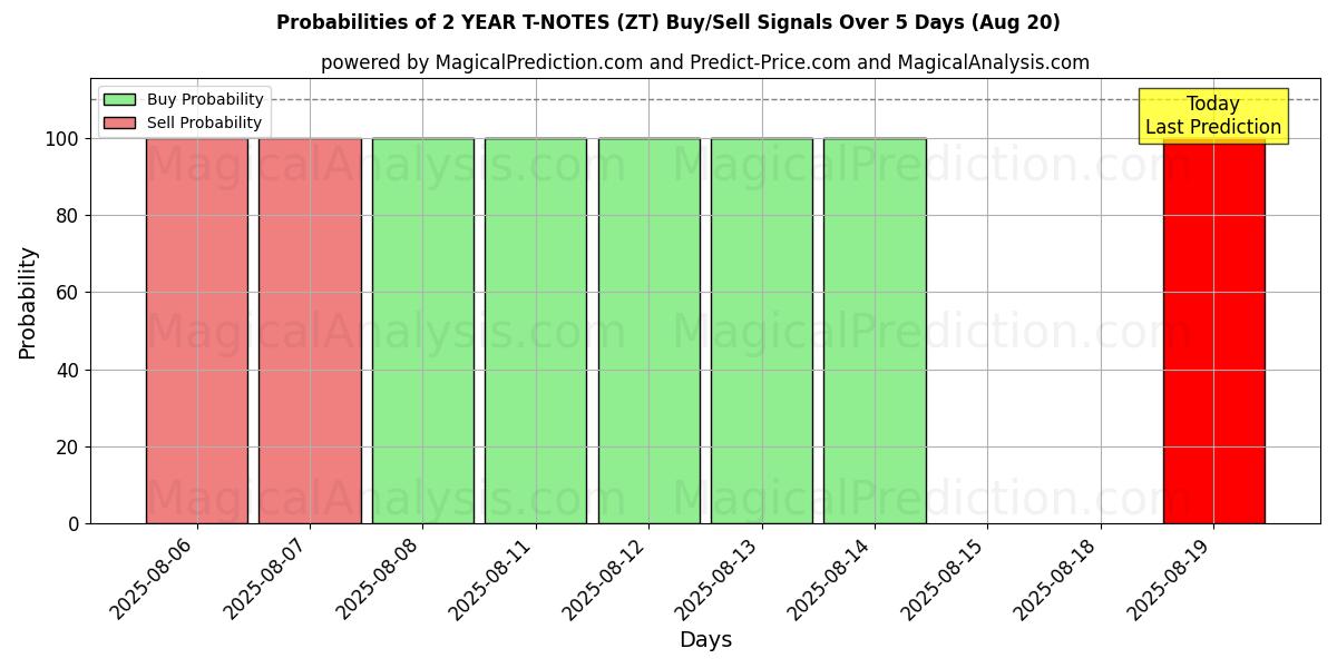 Probabilities of 2 ÅR T-ANMÄRKNINGAR (ZT) Buy/Sell Signals Using Several AI Models Over 5 Days (16 Aug) 