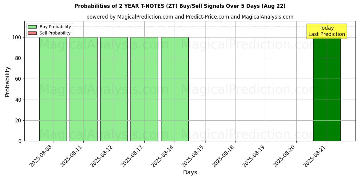 Probabilities of NOTAS T A 2 AÑOS (ZT) Buy/Sell Signals Using Several AI Models Over 5 Days (22 Aug) 