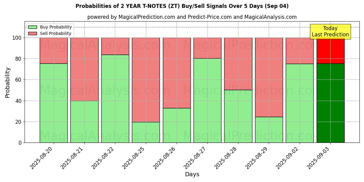 Probabilities of ملاحظات لمدة عامين (ZT) Buy/Sell Signals Using Several AI Models Over 5 Days (03 Sep) 