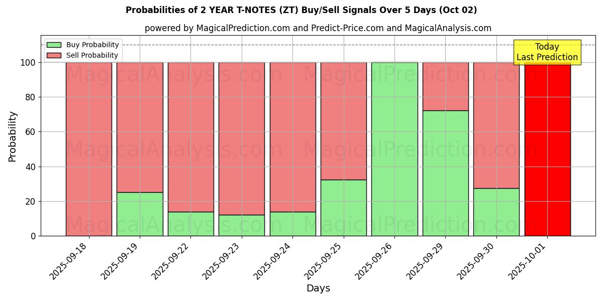 Probabilities of 2 ÅR T-ANMÄRKNINGAR (ZT) Buy/Sell Signals Using Several AI Models Over 5 Days (02 Oct) 