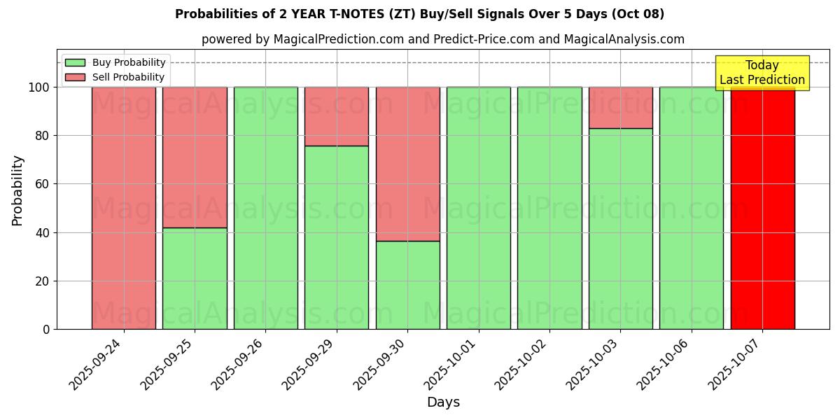 Probabilities of 2 ÅRS T-NOTER (ZT) Buy/Sell Signals Using Several AI Models Over 5 Days (08 Oct) 