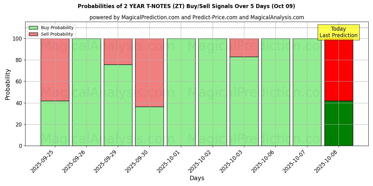 Probabilities of 2 YEAR T-NOTES (ZT) Buy/Sell Signals Using Several AI Models Over 5 Days (09 Oct) 