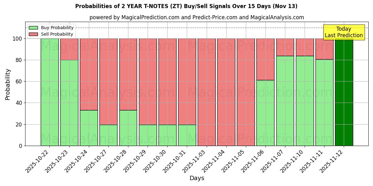 Probabilities of 2 ÅR T-ANMÄRKNINGAR (ZT) Buy/Sell Signals Using Several AI Models Over 5 Days (13 Nov) 