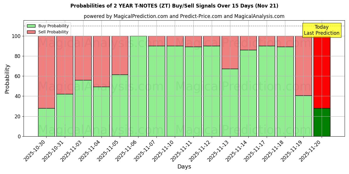 Probabilities of 2 VUODEN T-NOTES (ZT) Buy/Sell Signals Using Several AI Models Over 5 Days (21 Nov) 